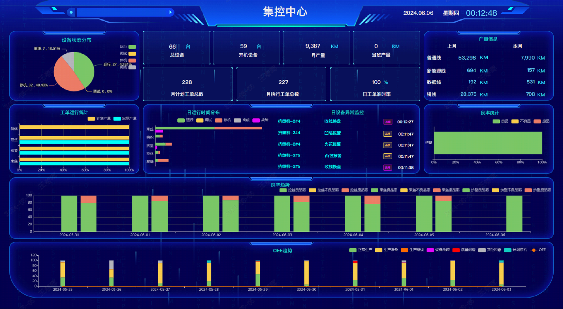 Visual dashboard