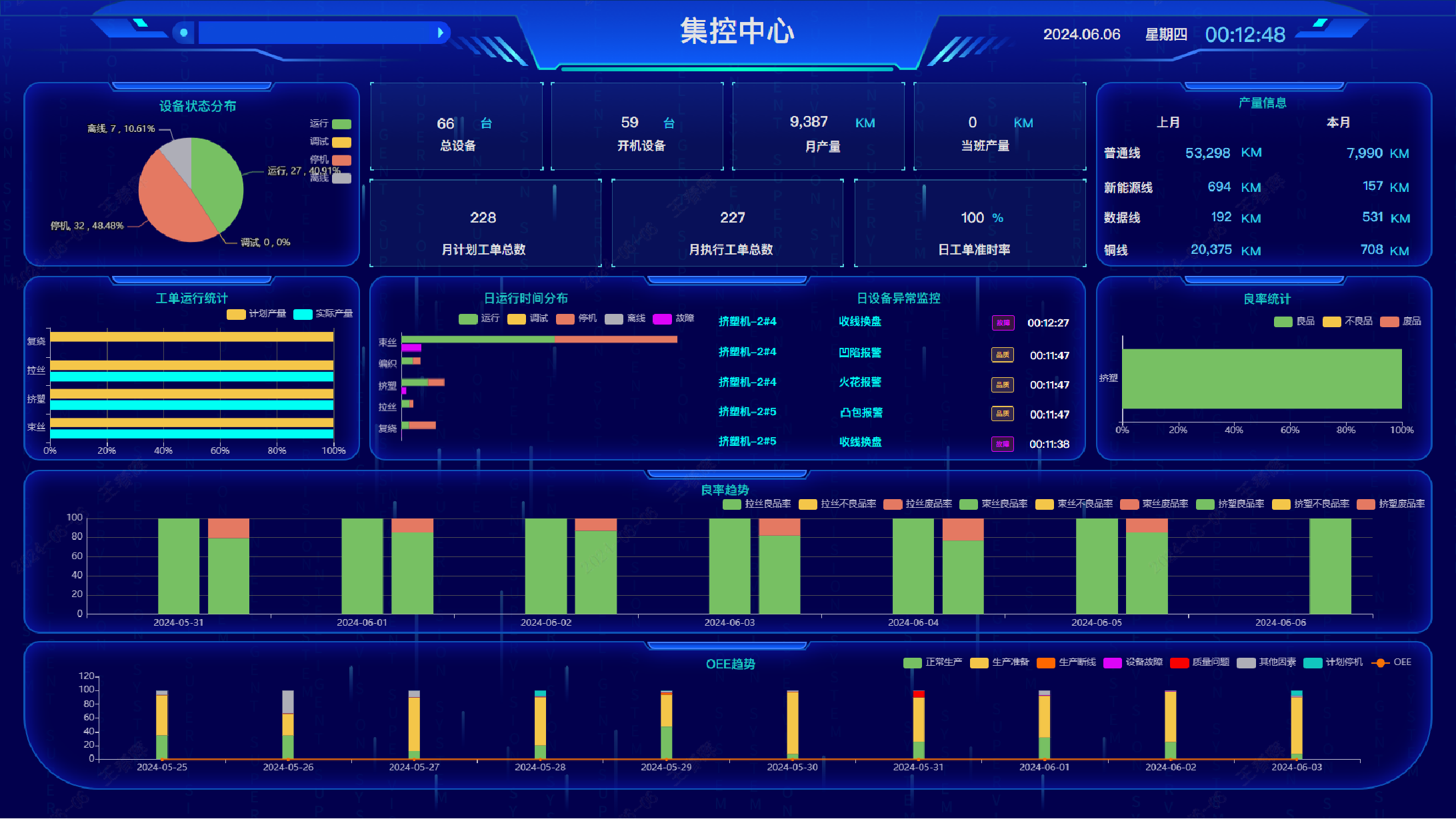 Intuitive management dashboards